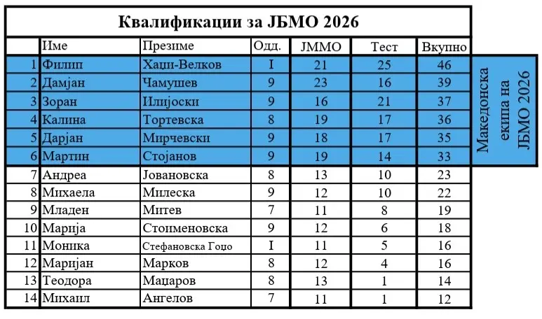 Дарјан Мирчевски ќе ја претставува Македонија на ЈБМО 2026